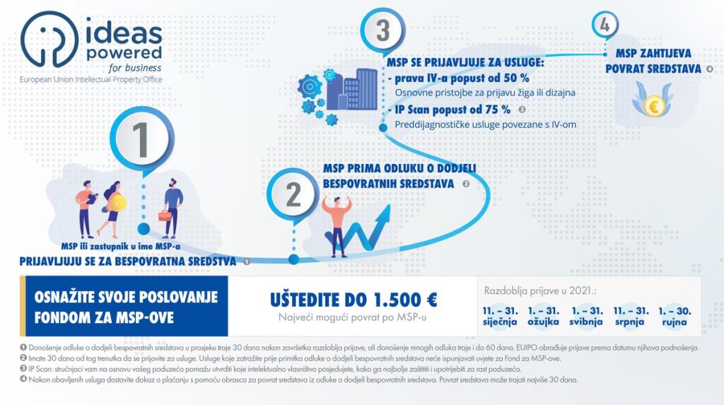 Obavijest o četvrtom pozivu za podnošenje prijava za korištenje sredstava iz Fonda za mala i srednja poduzeća za zaštitu intelektualnog vlasništva